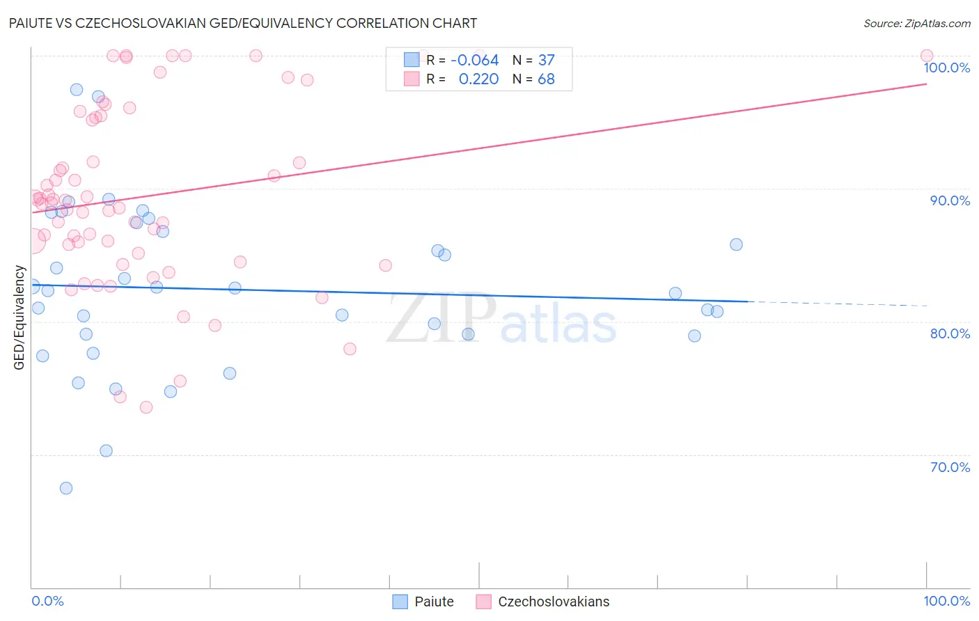 Paiute vs Czechoslovakian GED/Equivalency