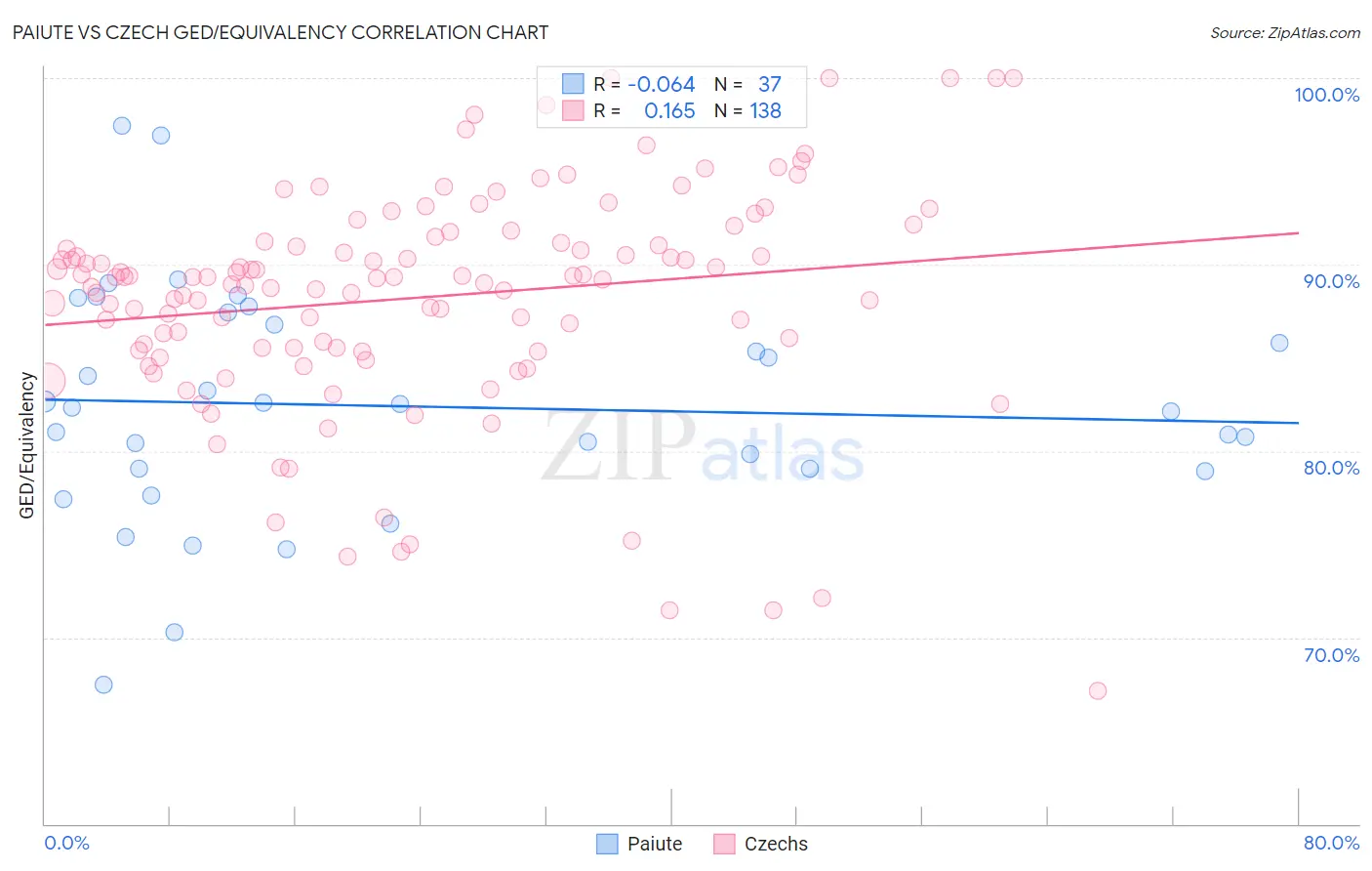 Paiute vs Czech GED/Equivalency