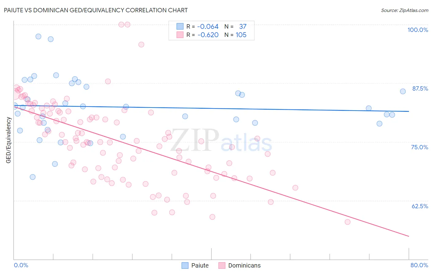 Paiute vs Dominican GED/Equivalency