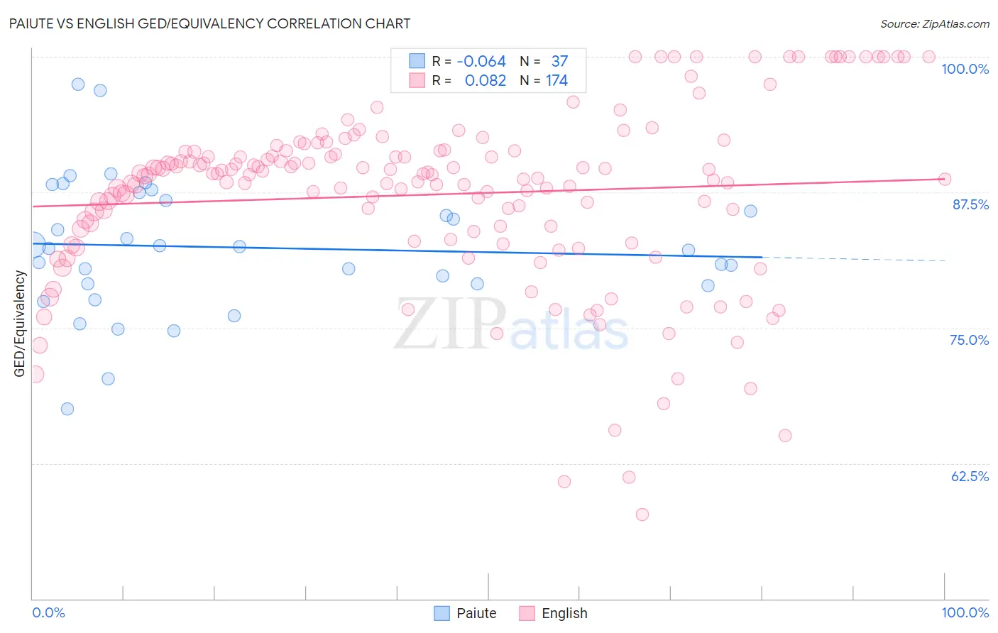 Paiute vs English GED/Equivalency