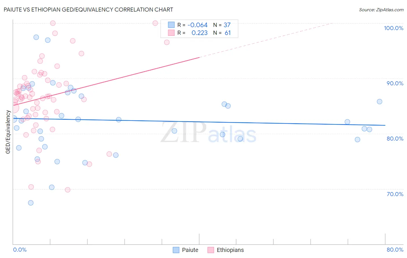 Paiute vs Ethiopian GED/Equivalency