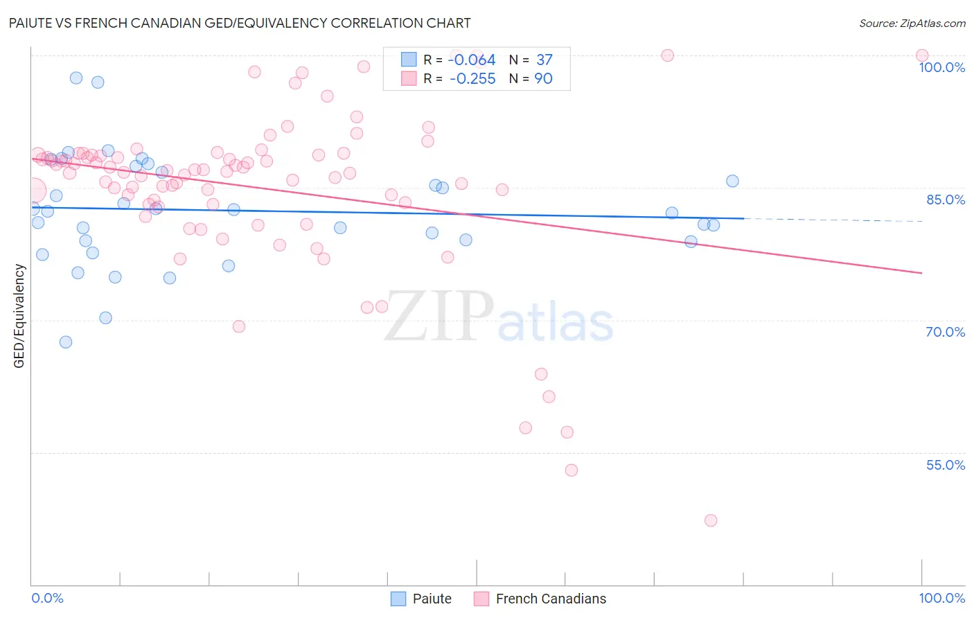 Paiute vs French Canadian GED/Equivalency