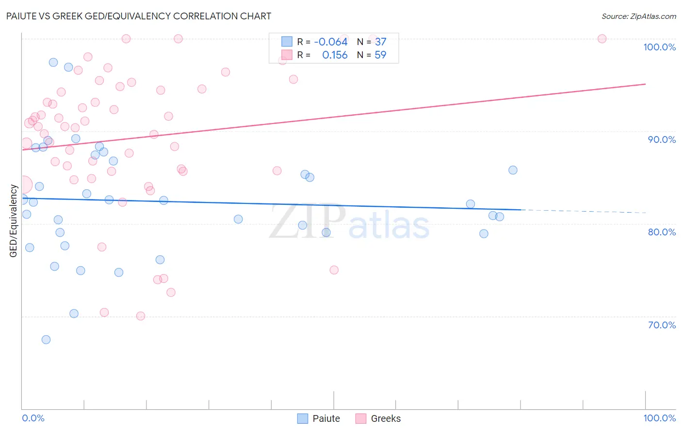 Paiute vs Greek GED/Equivalency