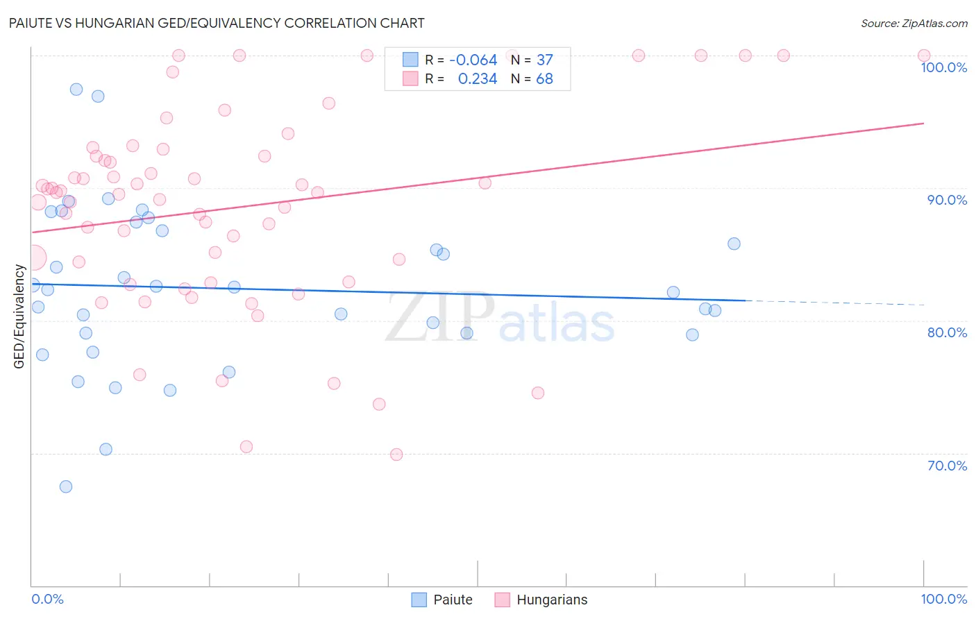 Paiute vs Hungarian GED/Equivalency