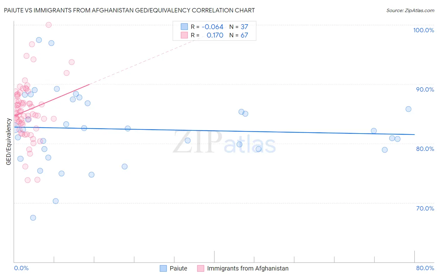 Paiute vs Immigrants from Afghanistan GED/Equivalency