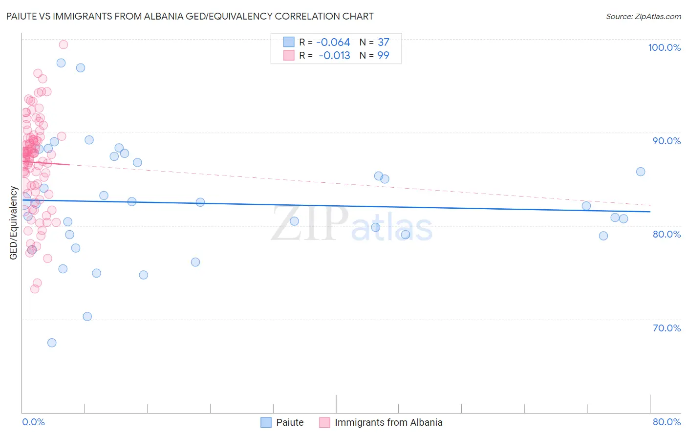 Paiute vs Immigrants from Albania GED/Equivalency