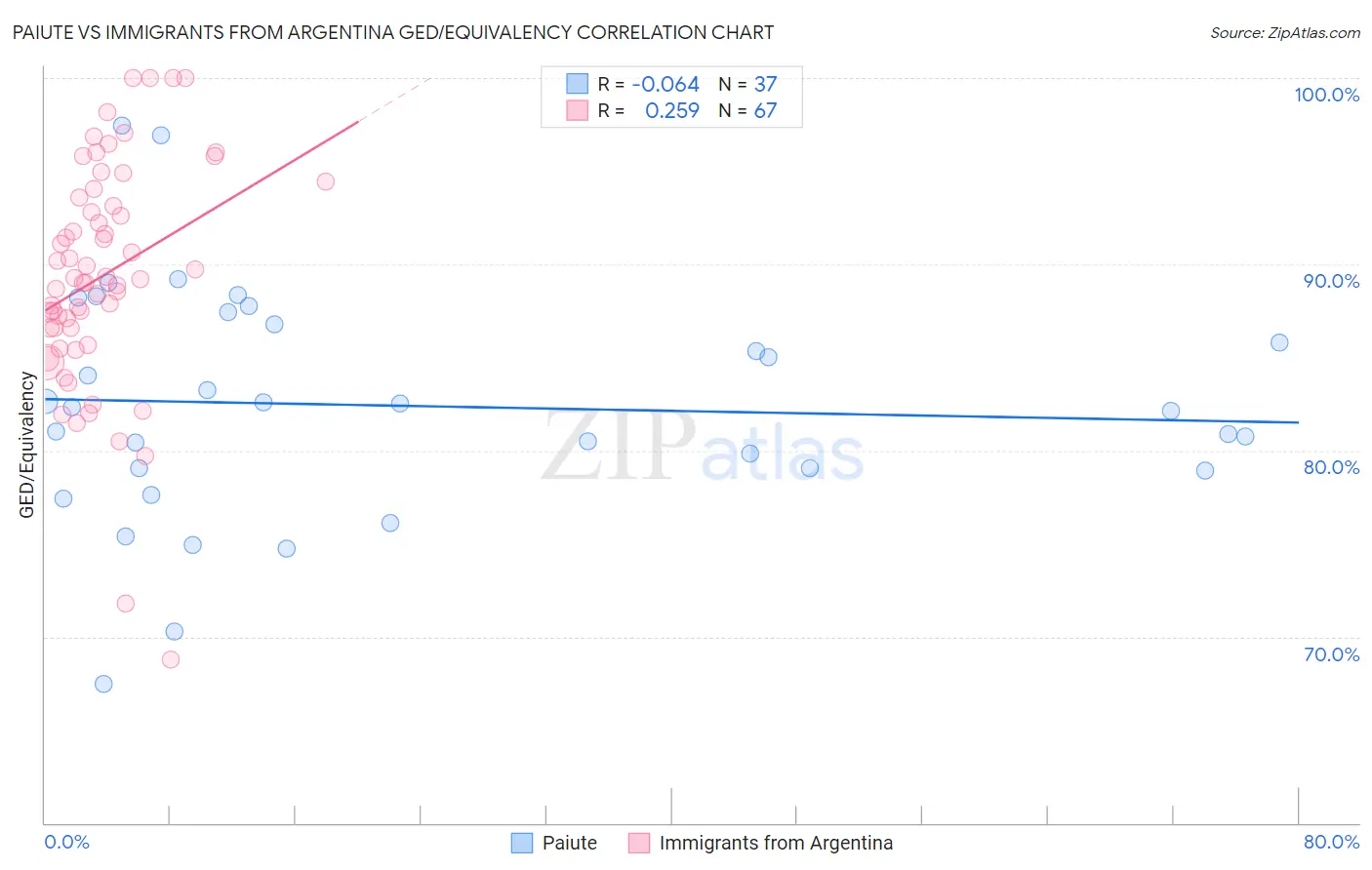 Paiute vs Immigrants from Argentina GED/Equivalency