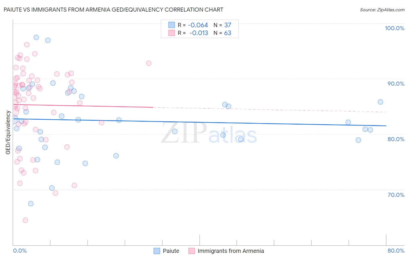 Paiute vs Immigrants from Armenia GED/Equivalency