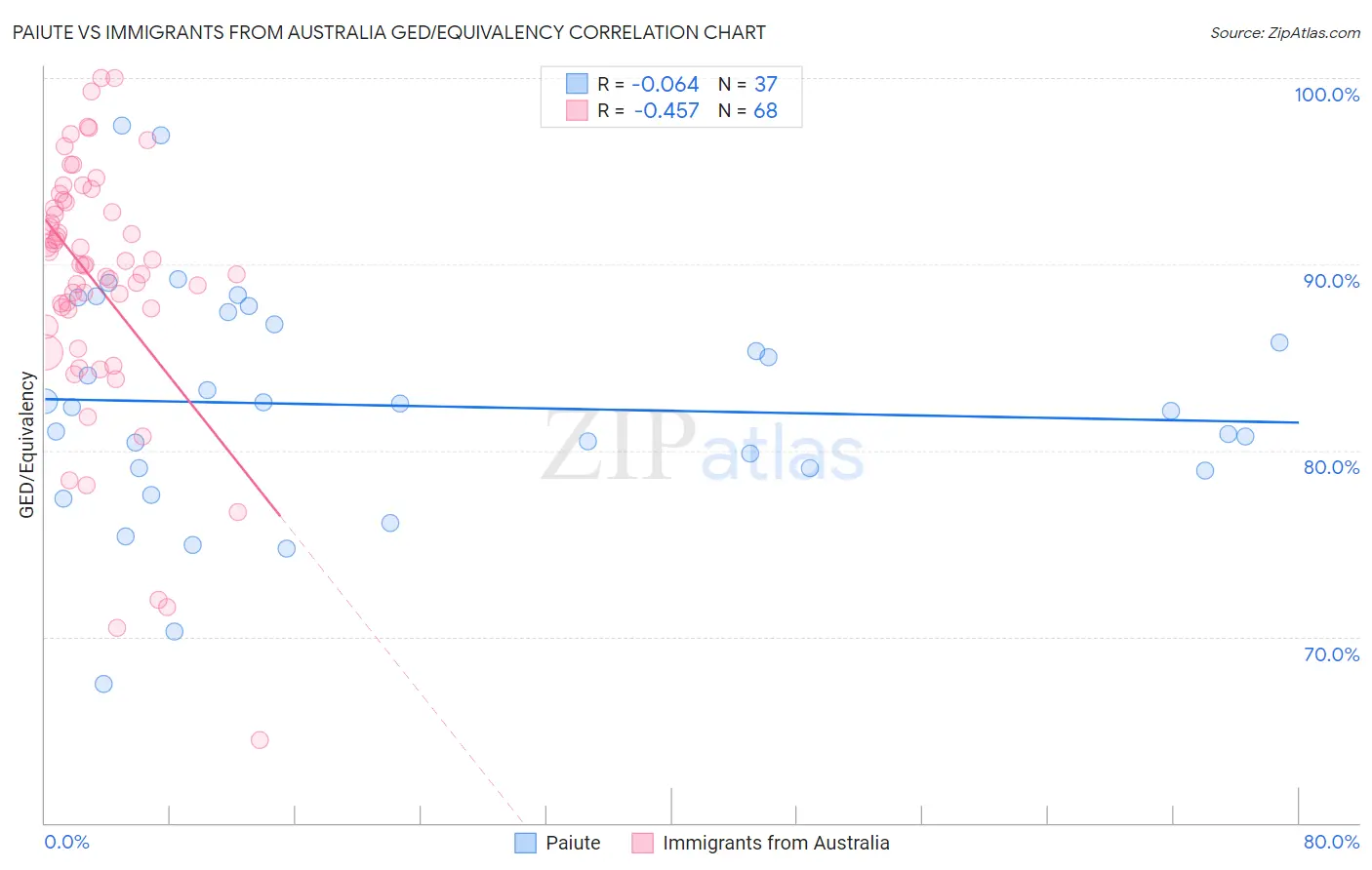 Paiute vs Immigrants from Australia GED/Equivalency
