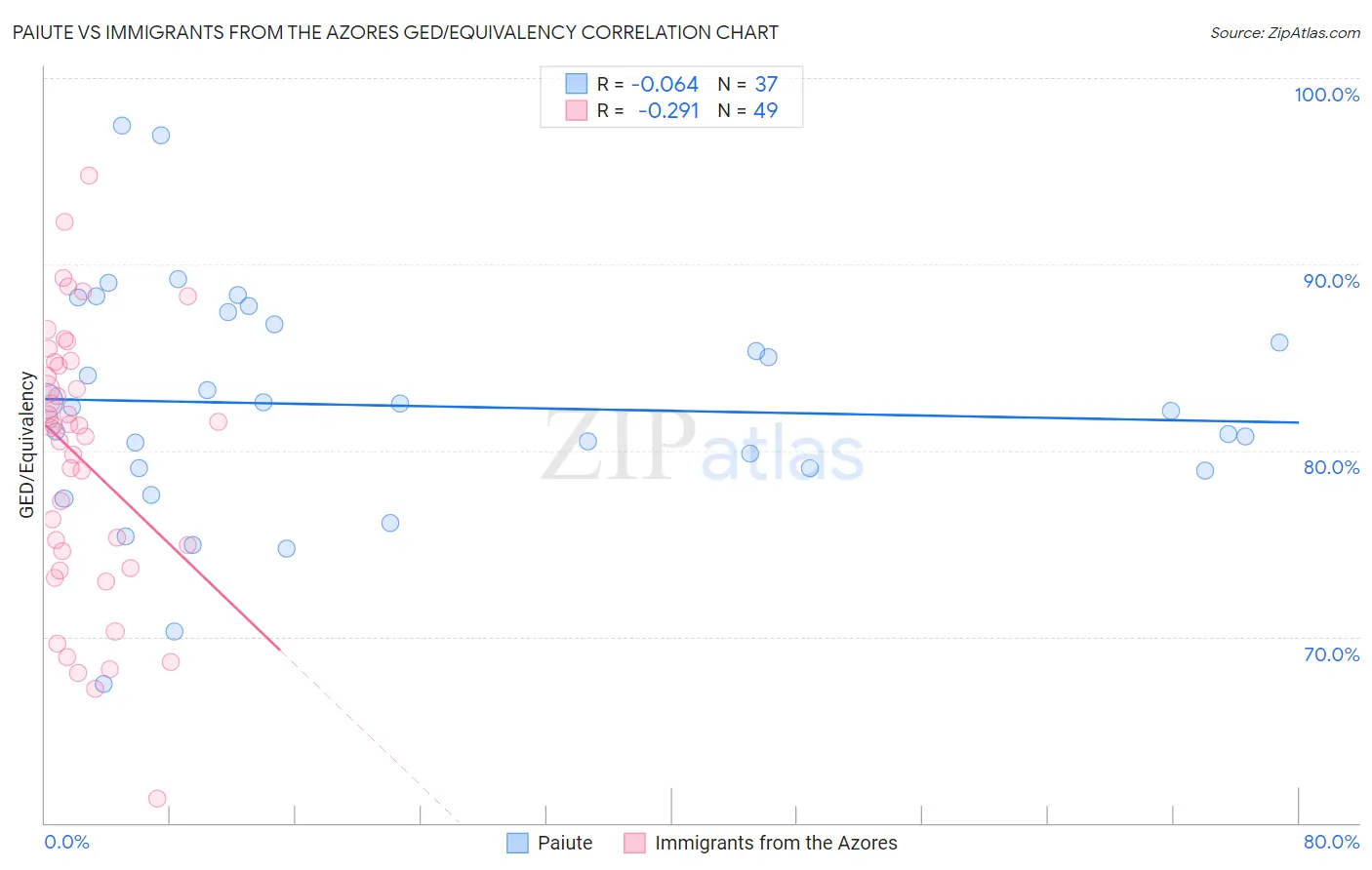 Paiute vs Immigrants from the Azores GED/Equivalency