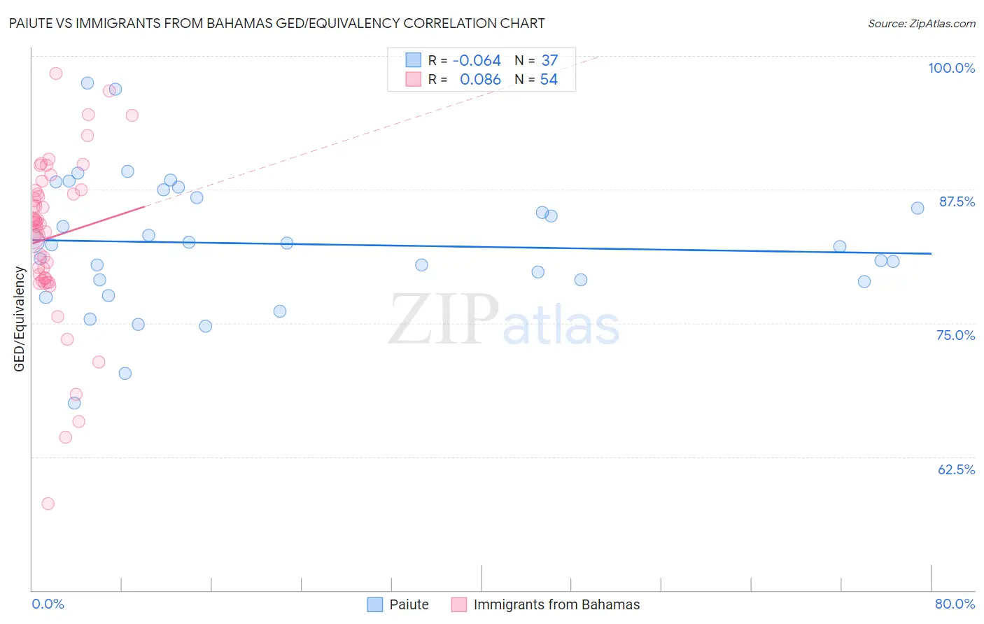 Paiute vs Immigrants from Bahamas GED/Equivalency