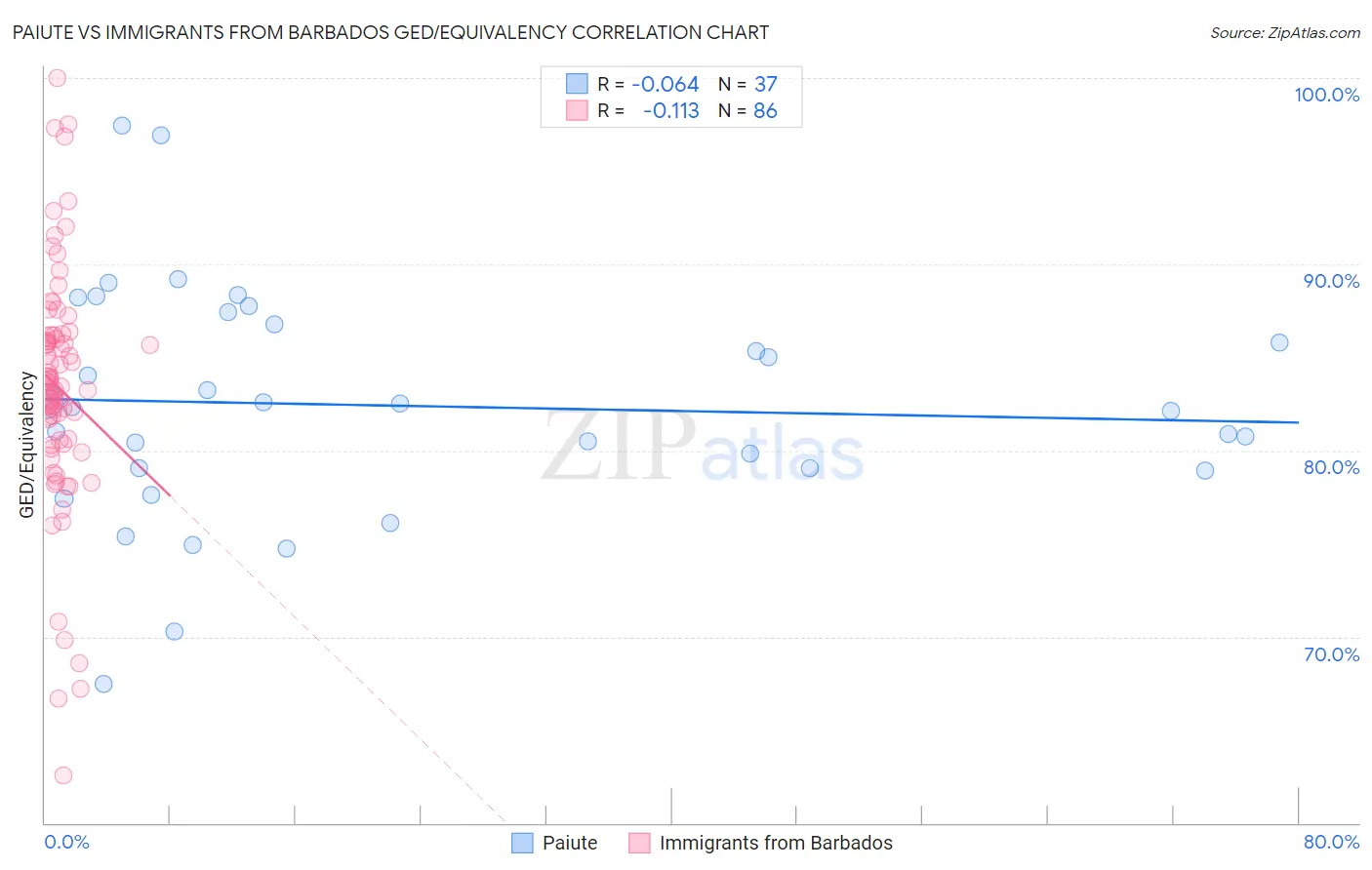 Paiute vs Immigrants from Barbados GED/Equivalency