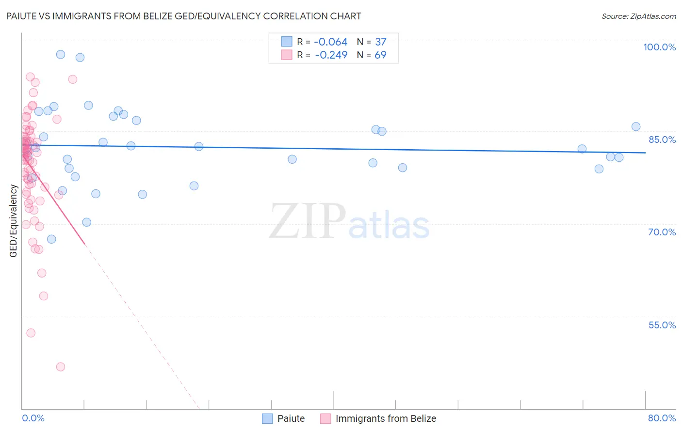 Paiute vs Immigrants from Belize GED/Equivalency