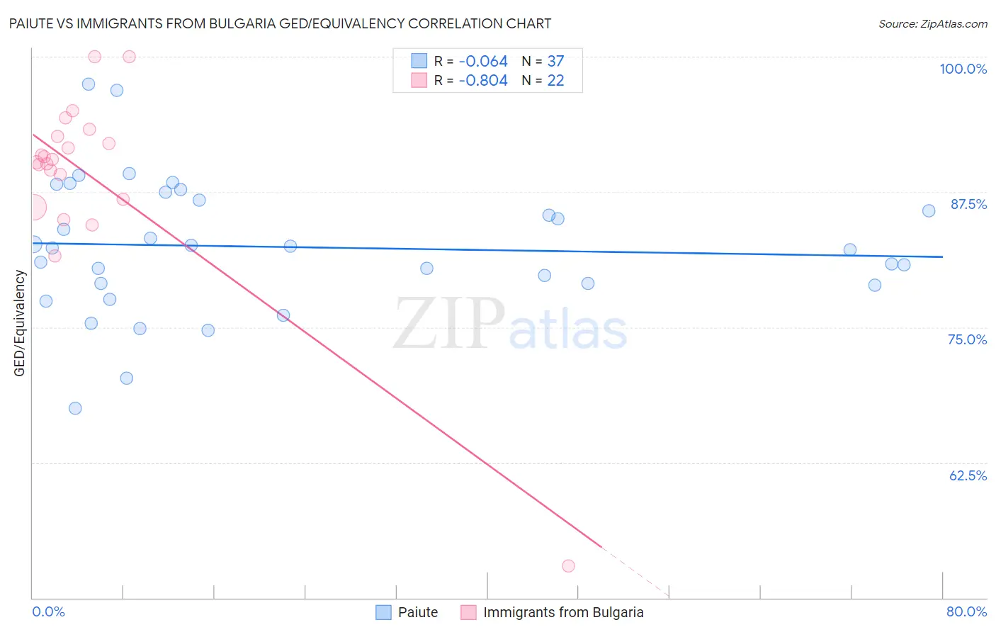 Paiute vs Immigrants from Bulgaria GED/Equivalency