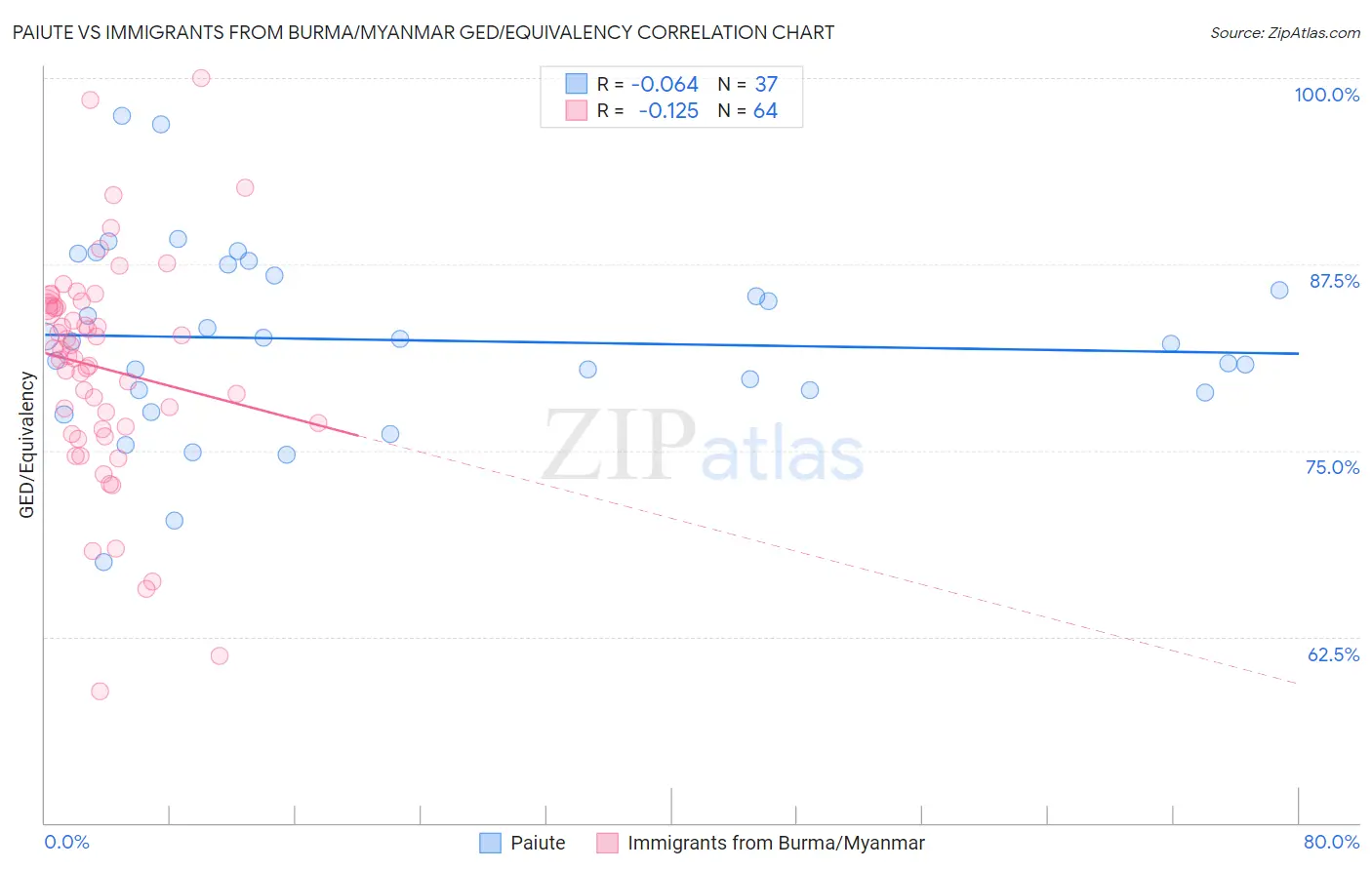 Paiute vs Immigrants from Burma/Myanmar GED/Equivalency