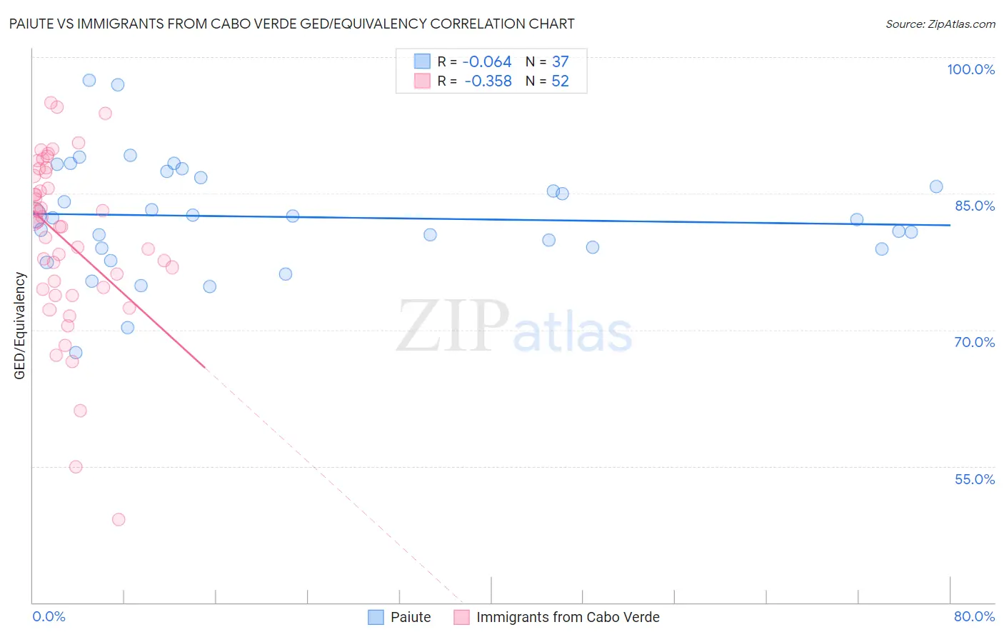 Paiute vs Immigrants from Cabo Verde GED/Equivalency