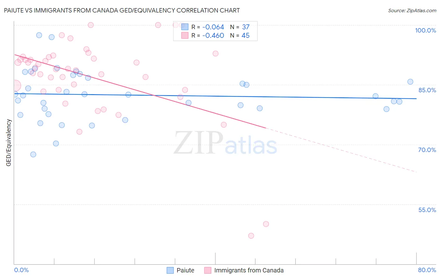 Paiute vs Immigrants from Canada GED/Equivalency