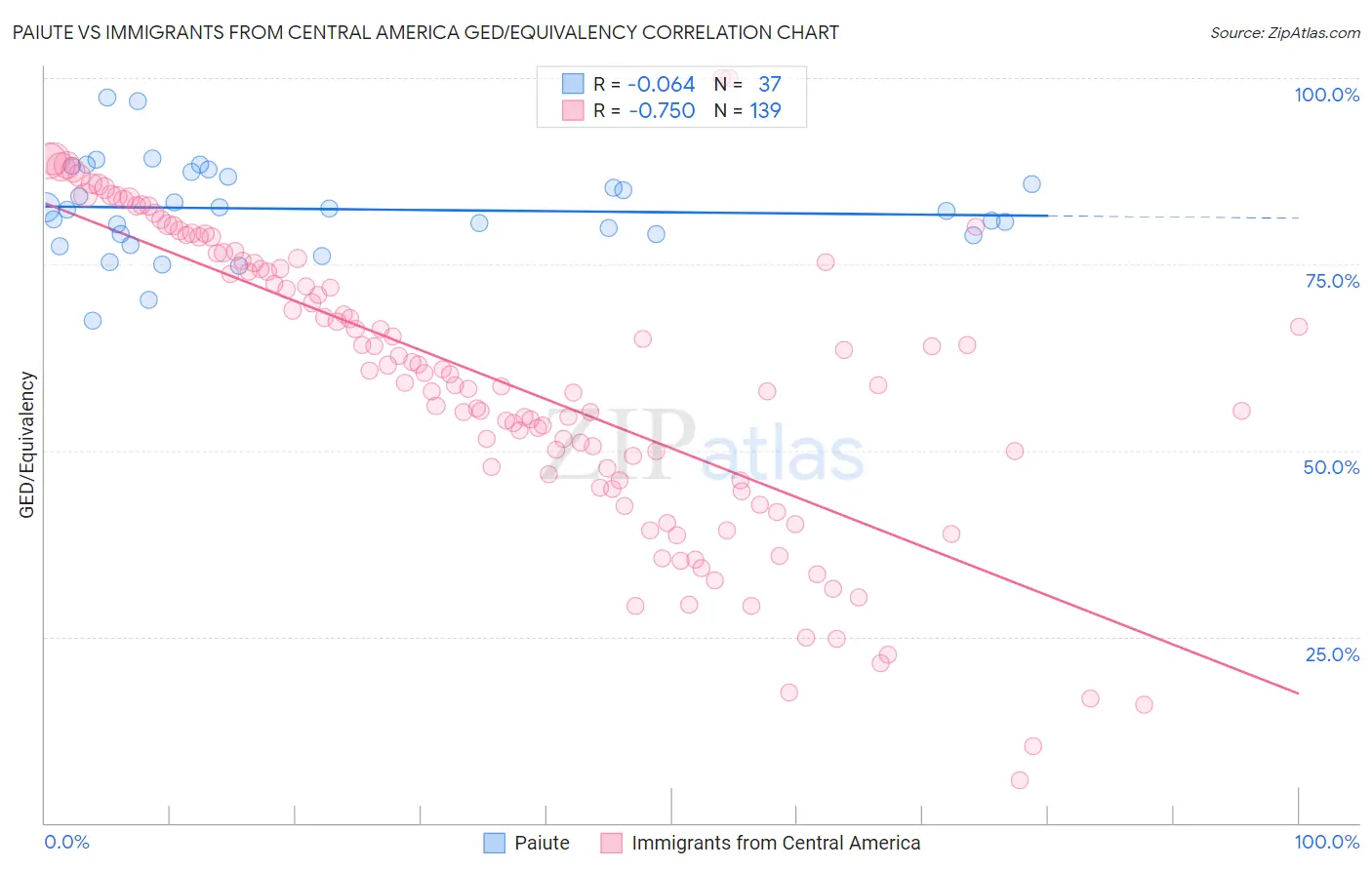Paiute vs Immigrants from Central America GED/Equivalency