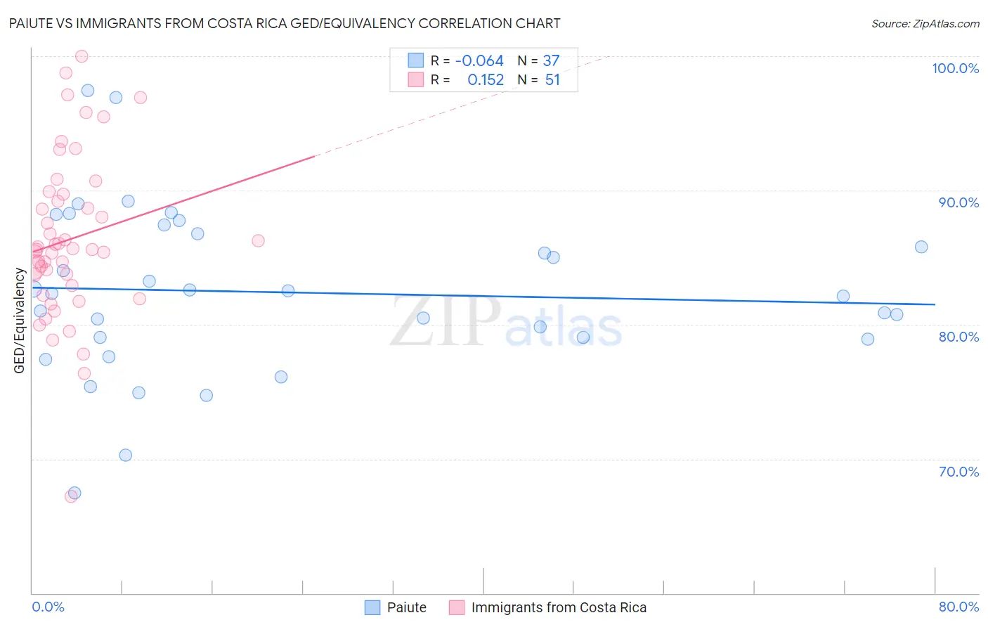 Paiute vs Immigrants from Costa Rica GED/Equivalency