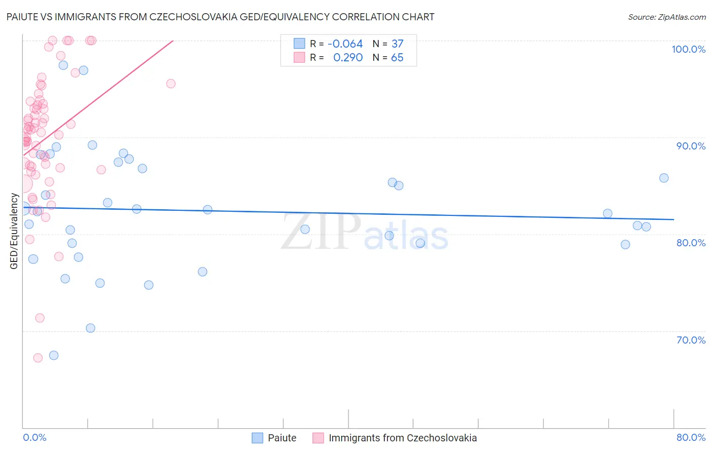 Paiute vs Immigrants from Czechoslovakia GED/Equivalency