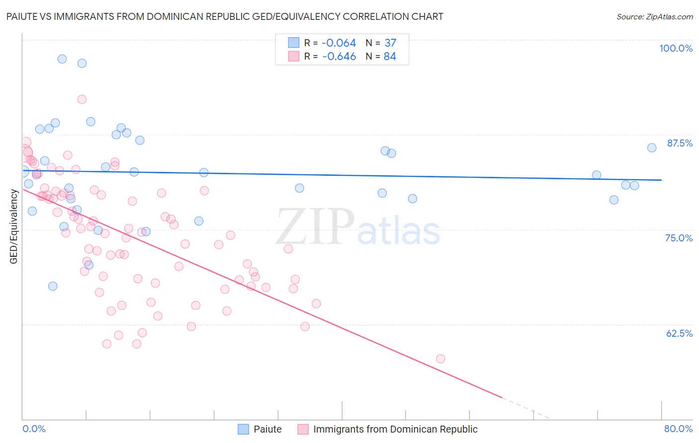 Paiute vs Immigrants from Dominican Republic GED/Equivalency