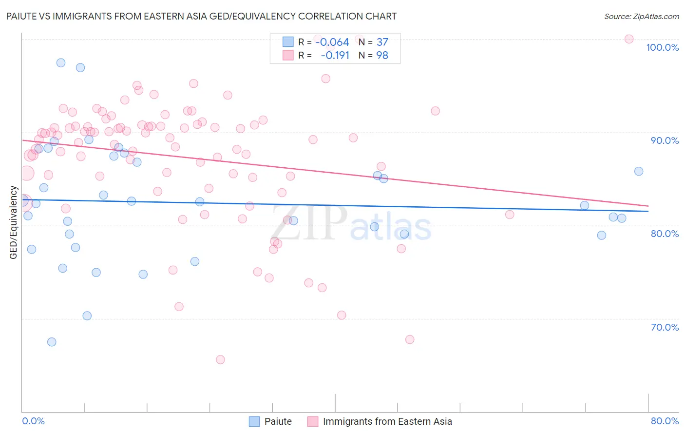 Paiute vs Immigrants from Eastern Asia GED/Equivalency