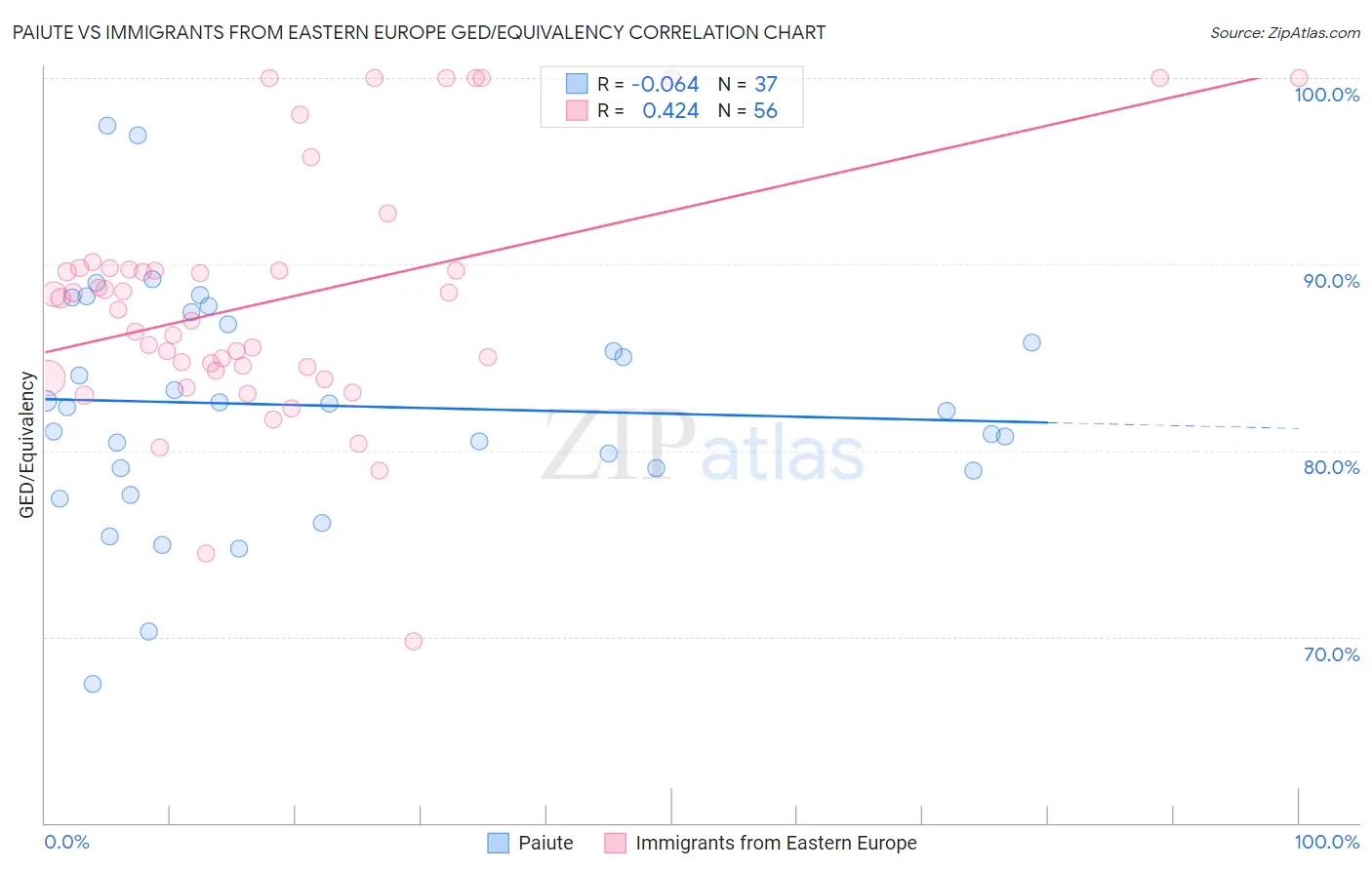 Paiute vs Immigrants from Eastern Europe GED/Equivalency