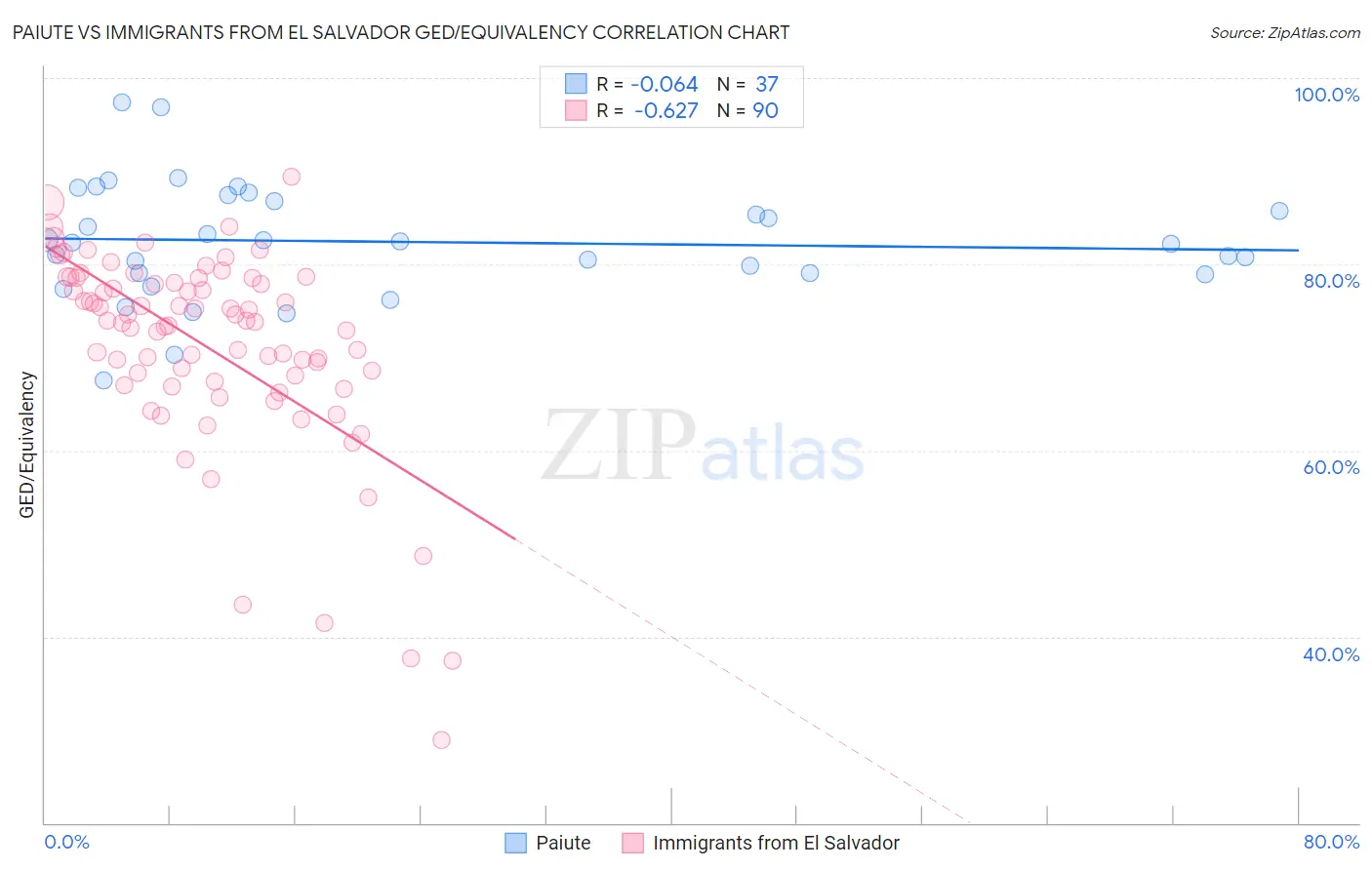 Paiute vs Immigrants from El Salvador GED/Equivalency