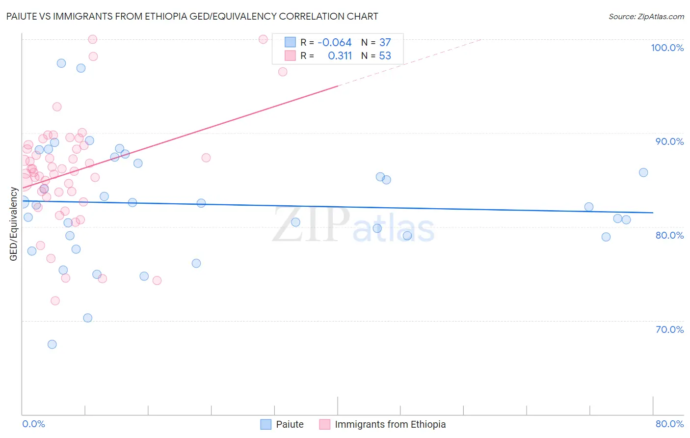 Paiute vs Immigrants from Ethiopia GED/Equivalency