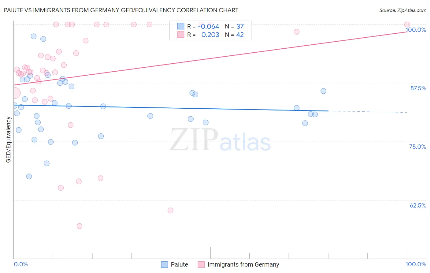 Paiute vs Immigrants from Germany GED/Equivalency