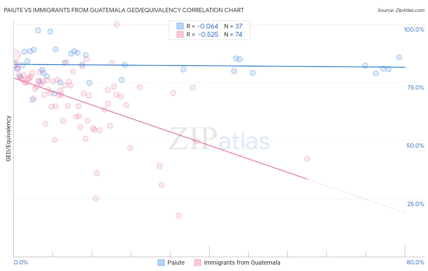 Paiute vs Immigrants from Guatemala GED/Equivalency
