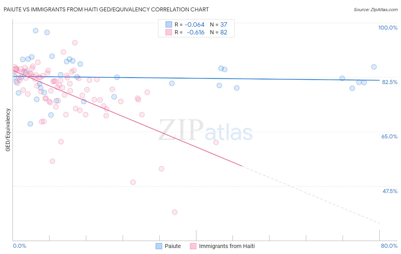 Paiute vs Immigrants from Haiti GED/Equivalency