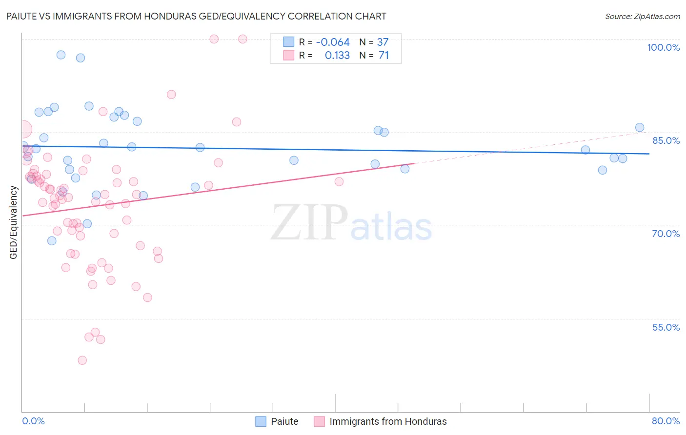 Paiute vs Immigrants from Honduras GED/Equivalency