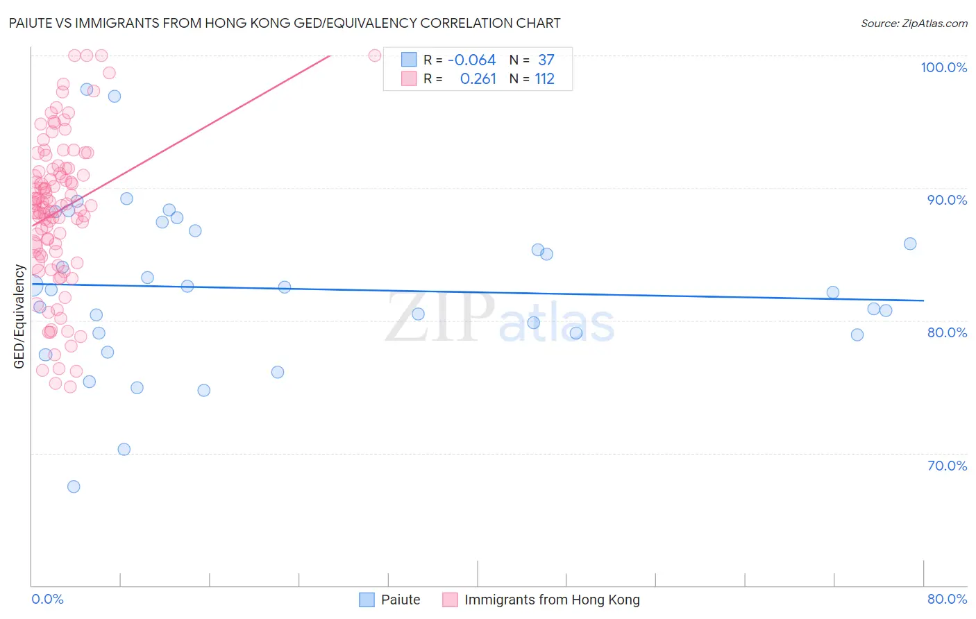 Paiute vs Immigrants from Hong Kong GED/Equivalency