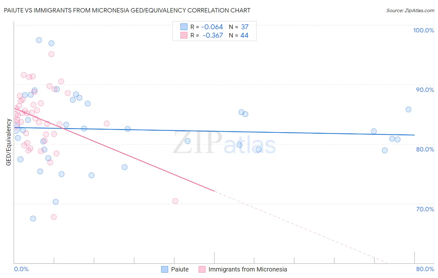 Paiute vs Immigrants from Micronesia GED/Equivalency