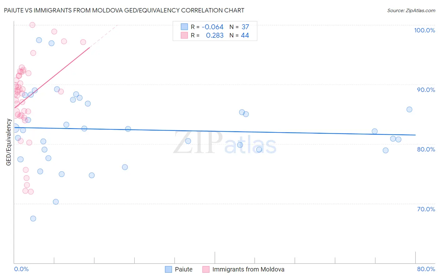 Paiute vs Immigrants from Moldova GED/Equivalency