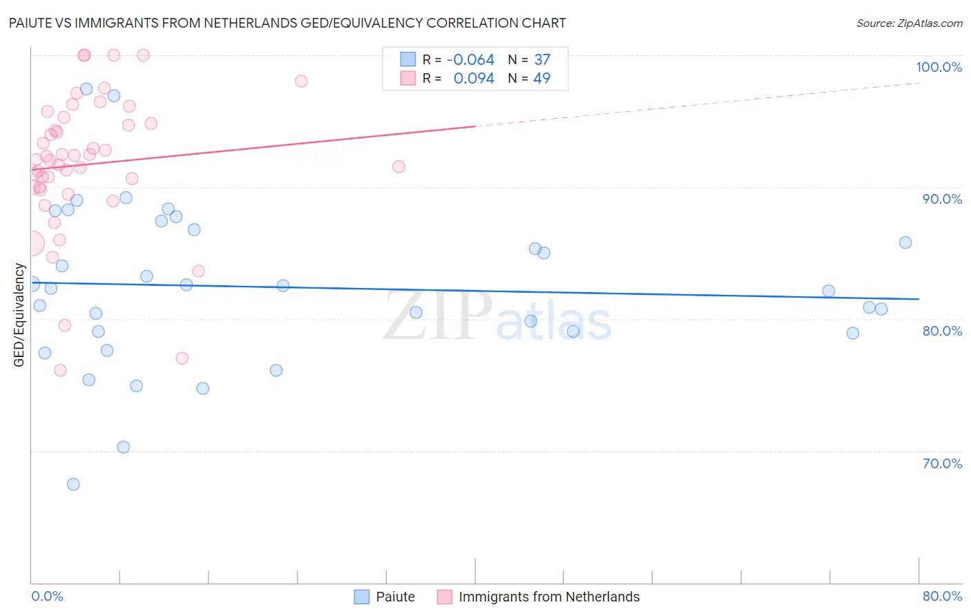 Paiute vs Immigrants from Netherlands GED/Equivalency