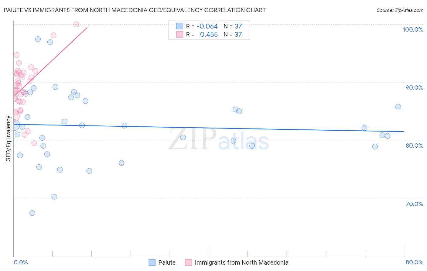 Paiute vs Immigrants from North Macedonia GED/Equivalency