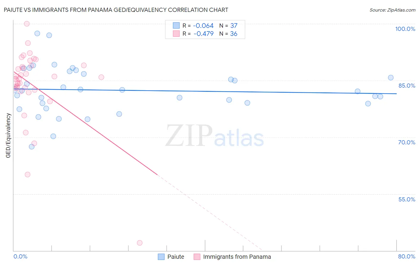 Paiute vs Immigrants from Panama GED/Equivalency