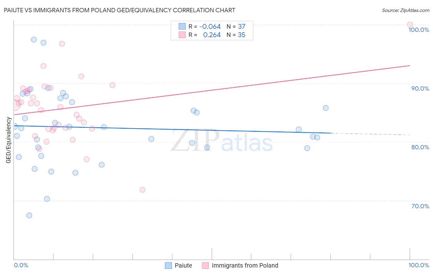 Paiute vs Immigrants from Poland GED/Equivalency