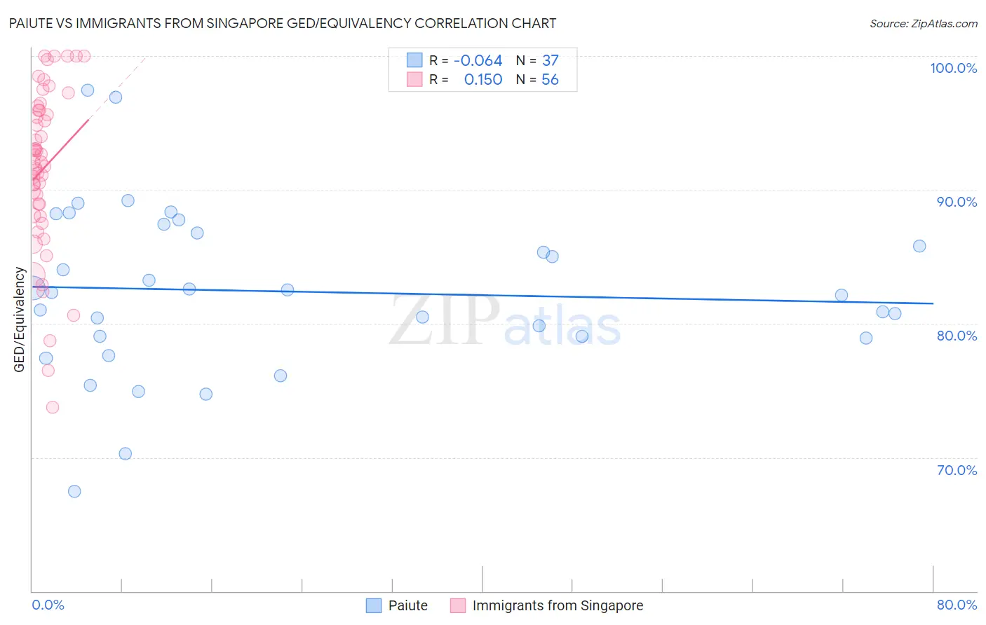 Paiute vs Immigrants from Singapore GED/Equivalency