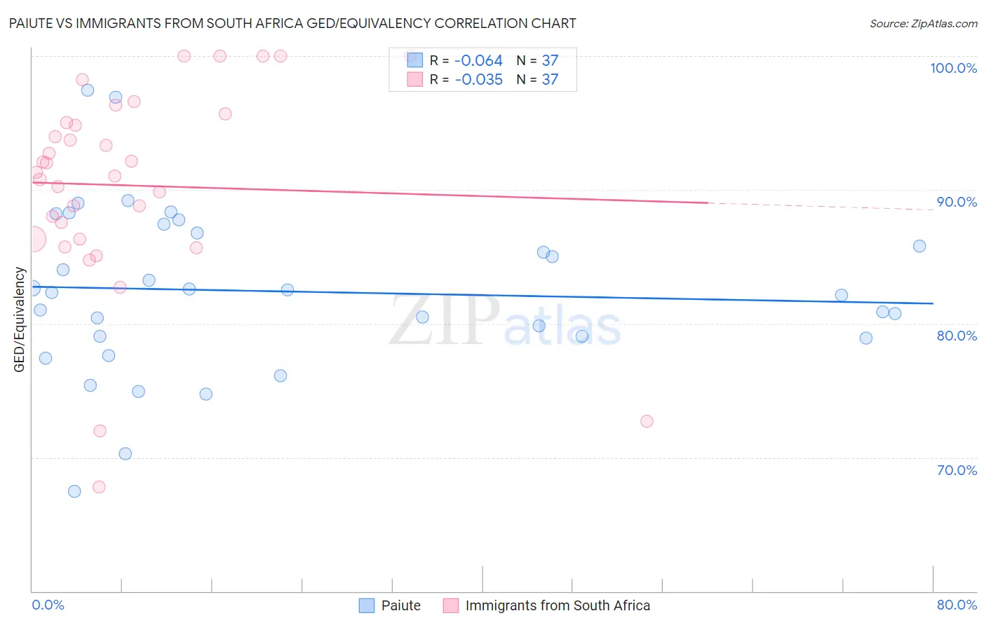 Paiute vs Immigrants from South Africa GED/Equivalency