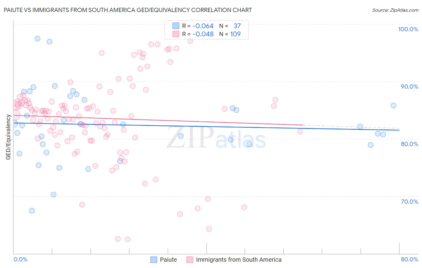 Paiute vs Immigrants from South America GED/Equivalency