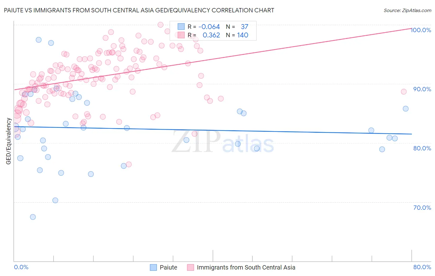 Paiute vs Immigrants from South Central Asia GED/Equivalency