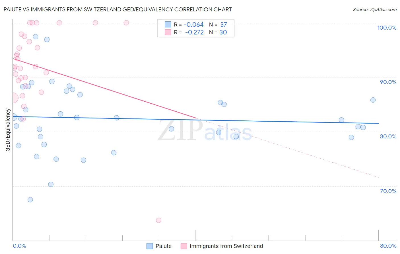 Paiute vs Immigrants from Switzerland GED/Equivalency