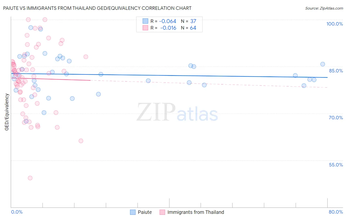 Paiute vs Immigrants from Thailand GED/Equivalency