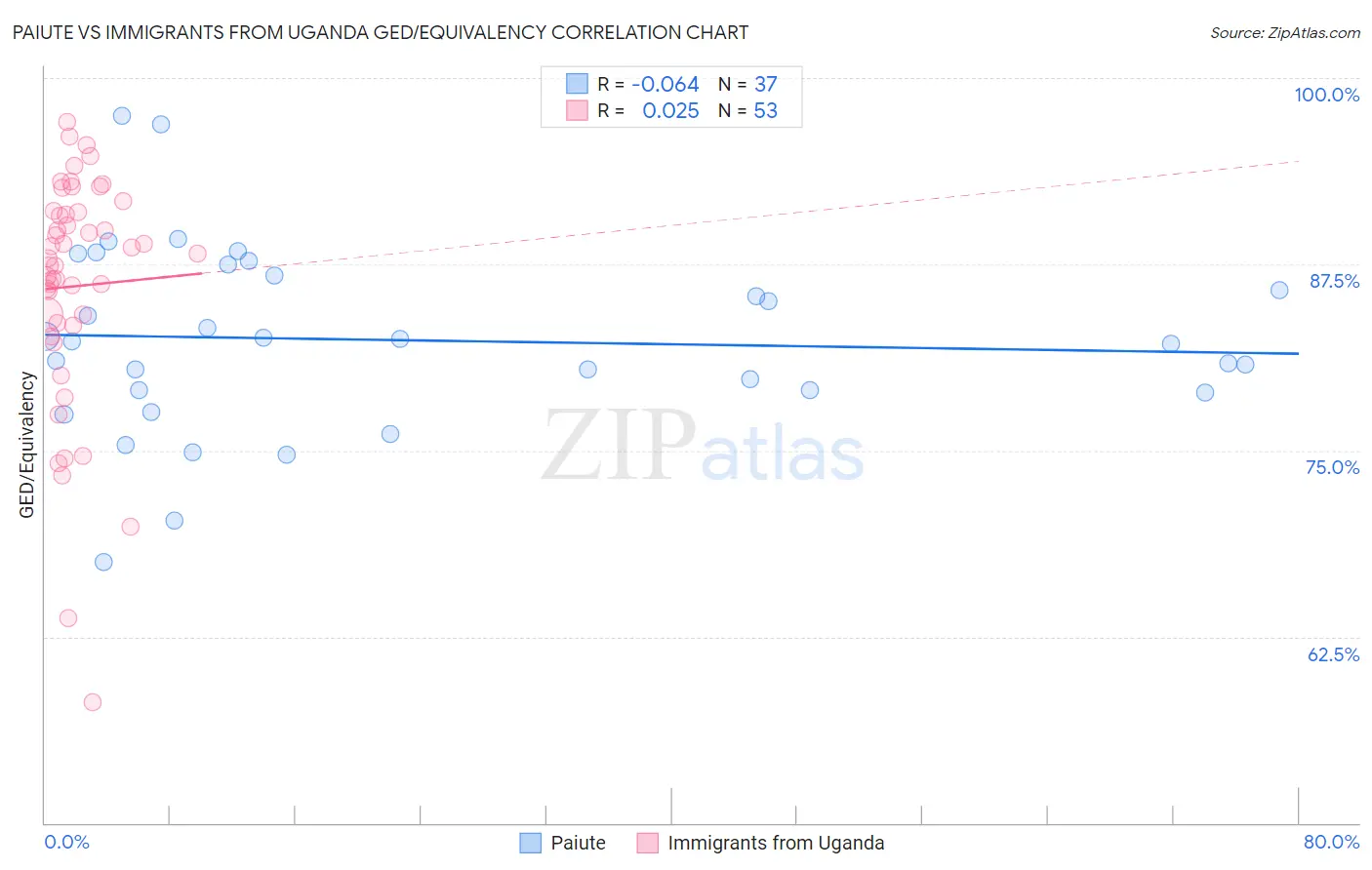 Paiute vs Immigrants from Uganda GED/Equivalency
