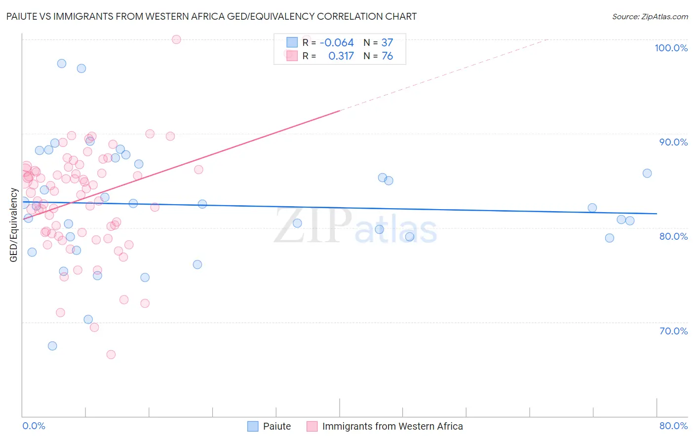 Paiute vs Immigrants from Western Africa GED/Equivalency