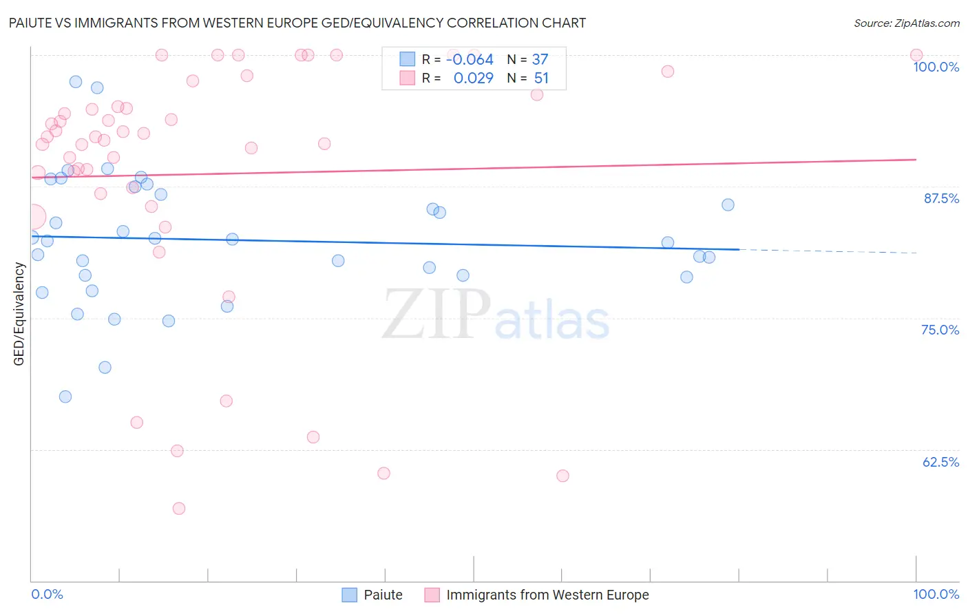 Paiute vs Immigrants from Western Europe GED/Equivalency