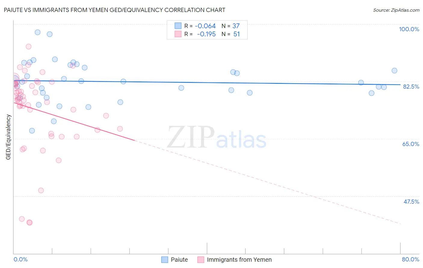 Paiute vs Immigrants from Yemen GED/Equivalency